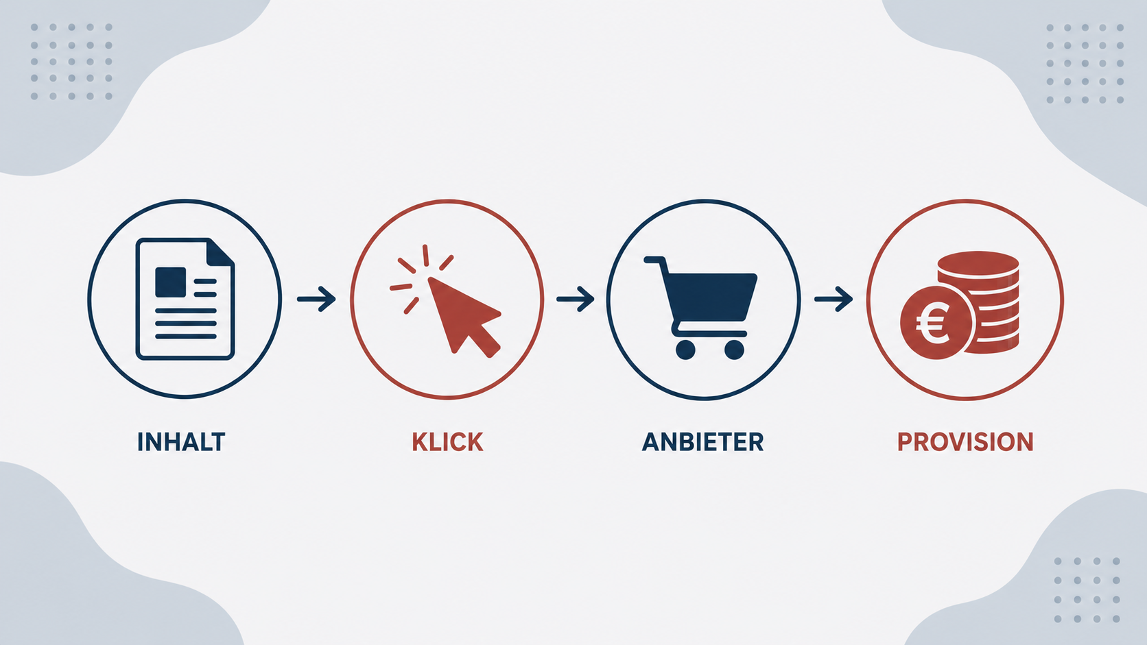So funktioniert Affiliate-Marketing: Inhalt, Klick, Anbieter und Provision