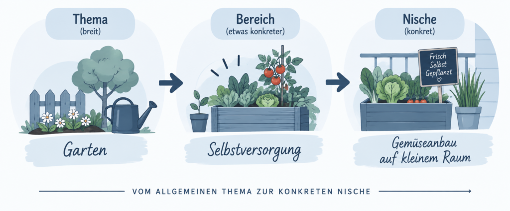 Infografik: Vom breiten Thema Garten über Selbstversorgung zur Nische Gemüseanbau auf kleinem Raum